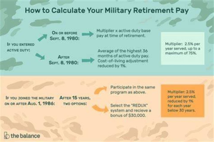 Do you get a pension after 20 years in the military?