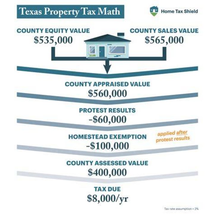 Do you have to claim sold property on taxes?