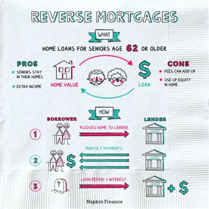 Do you have to live in your home to get a reverse mortgage?