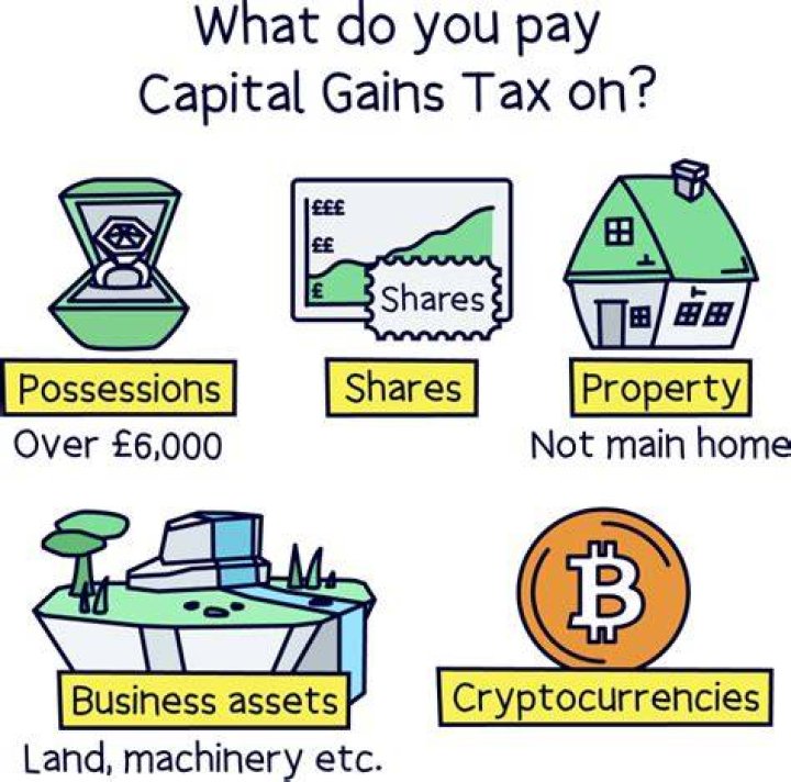 Do you have to pay tax on capital gains?