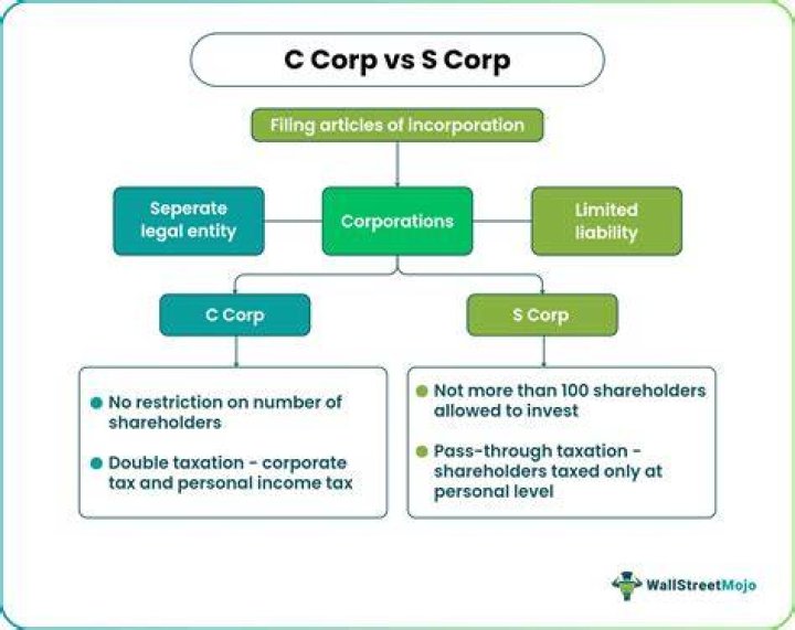 Does C corp income pass through?