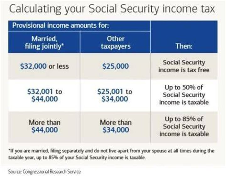 Does Delaware tax Social Security income?