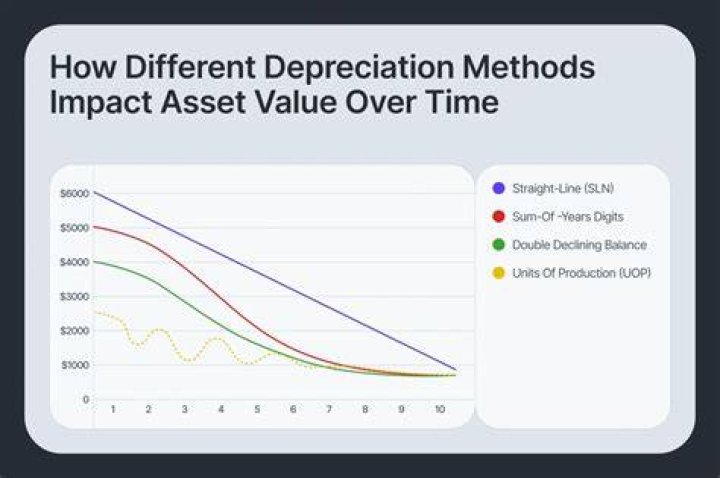 Does depreciation change yearly?