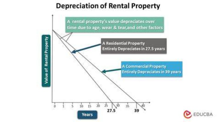 Does depreciation start over on inherited property?