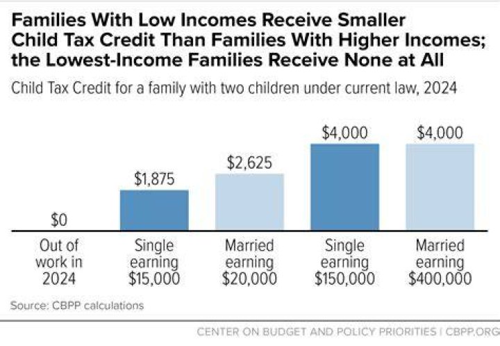 Does every parent get Child Tax Credit?