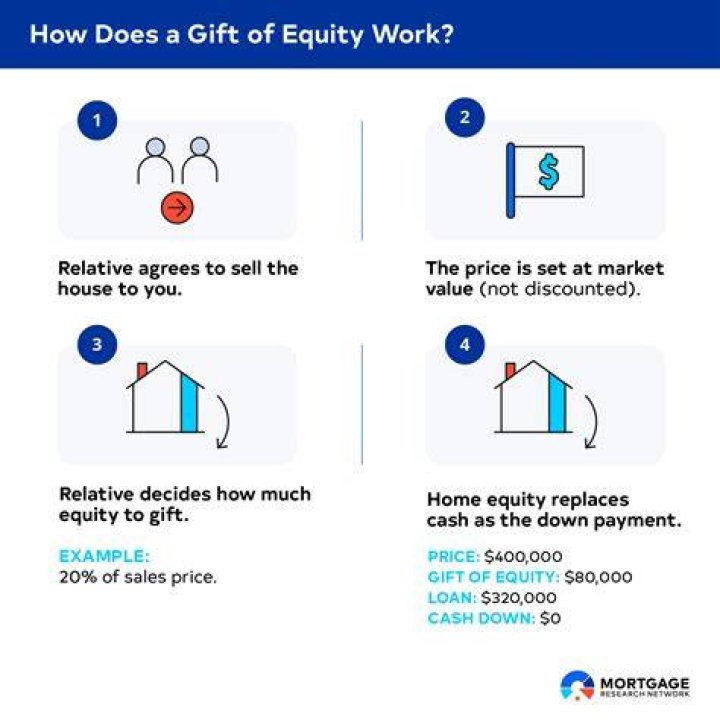 Does gift money affect mortgage?