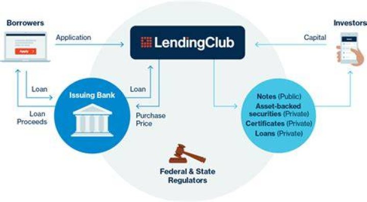 Does LendingClub verify income?