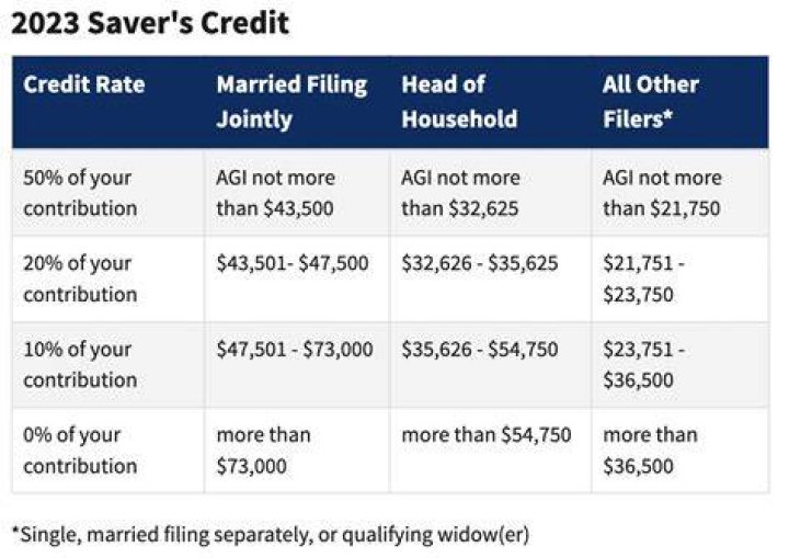 Does savers credit apply to 401K?