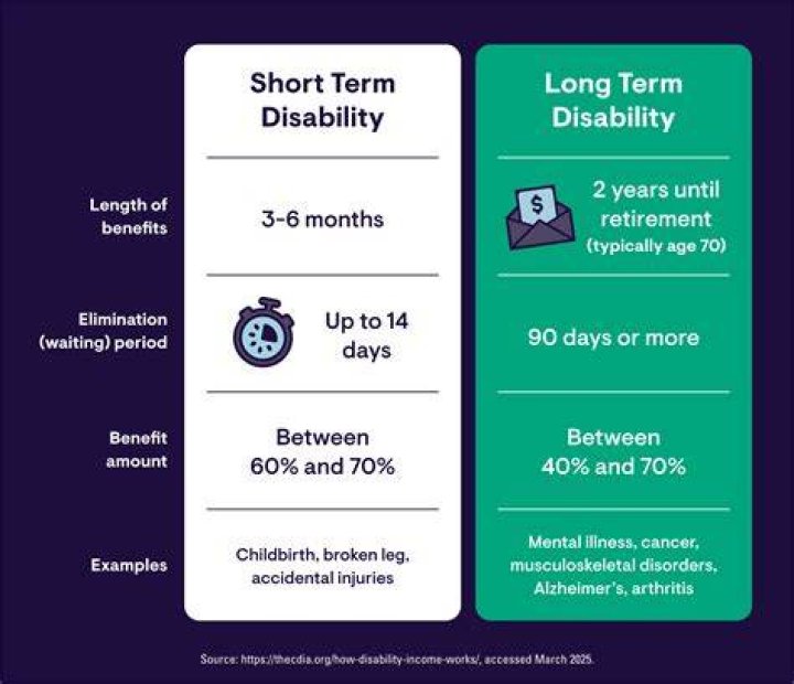 Does short-term disability expire?