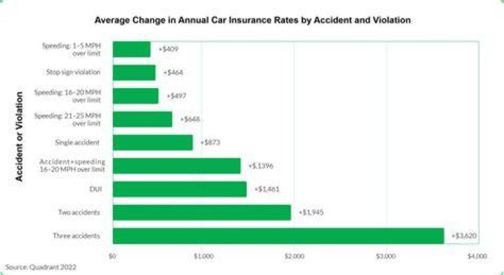 Does your insurance go down at 20?