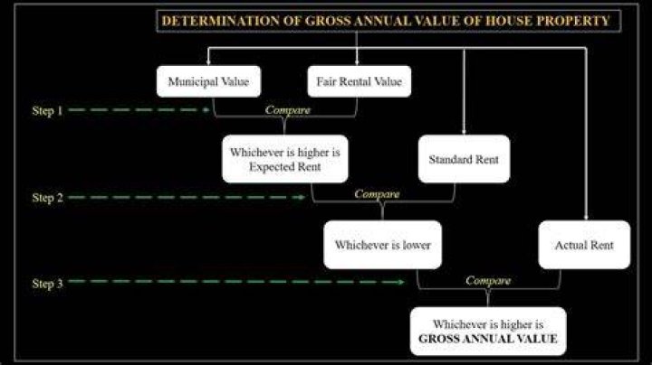 How annual value of house property is determined?