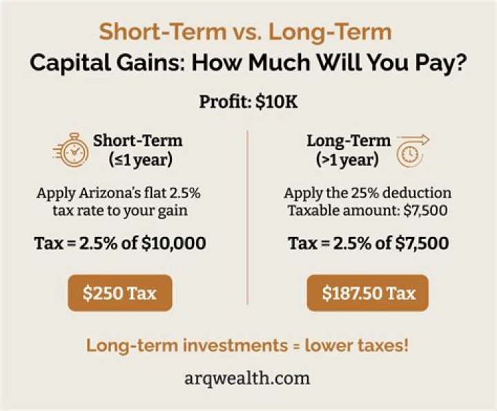 How are capital gains taxed in the state of Arizona?