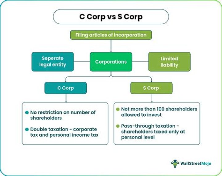 How are distributions from C corp taxed?