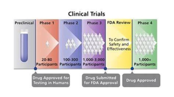 How are drug trials carried out?