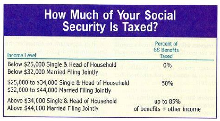 How are Social Security disability benefits taxed on income?