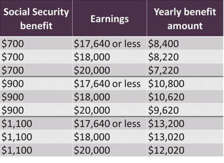 How are your Social Security benefits based on your income?