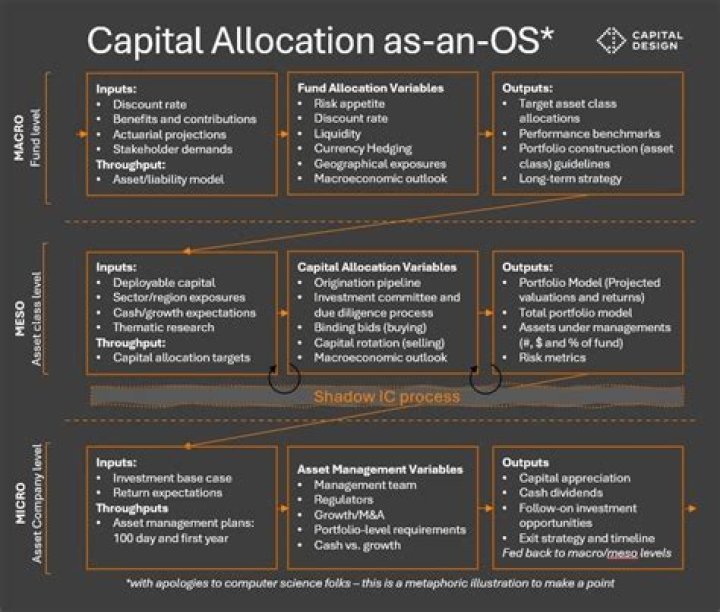 How can I get better at capital allocation?