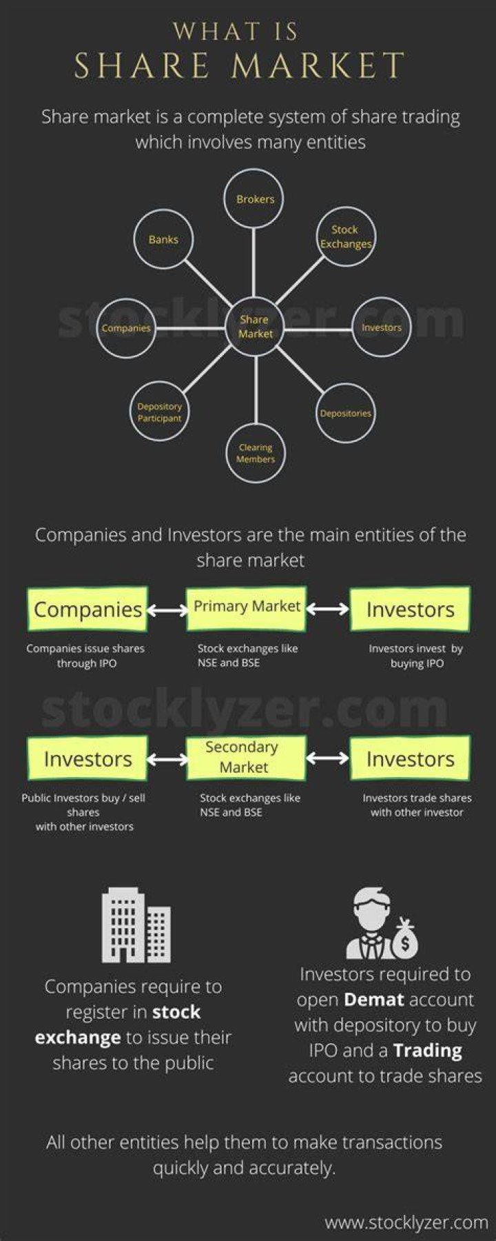 How can I get share market knowledge?