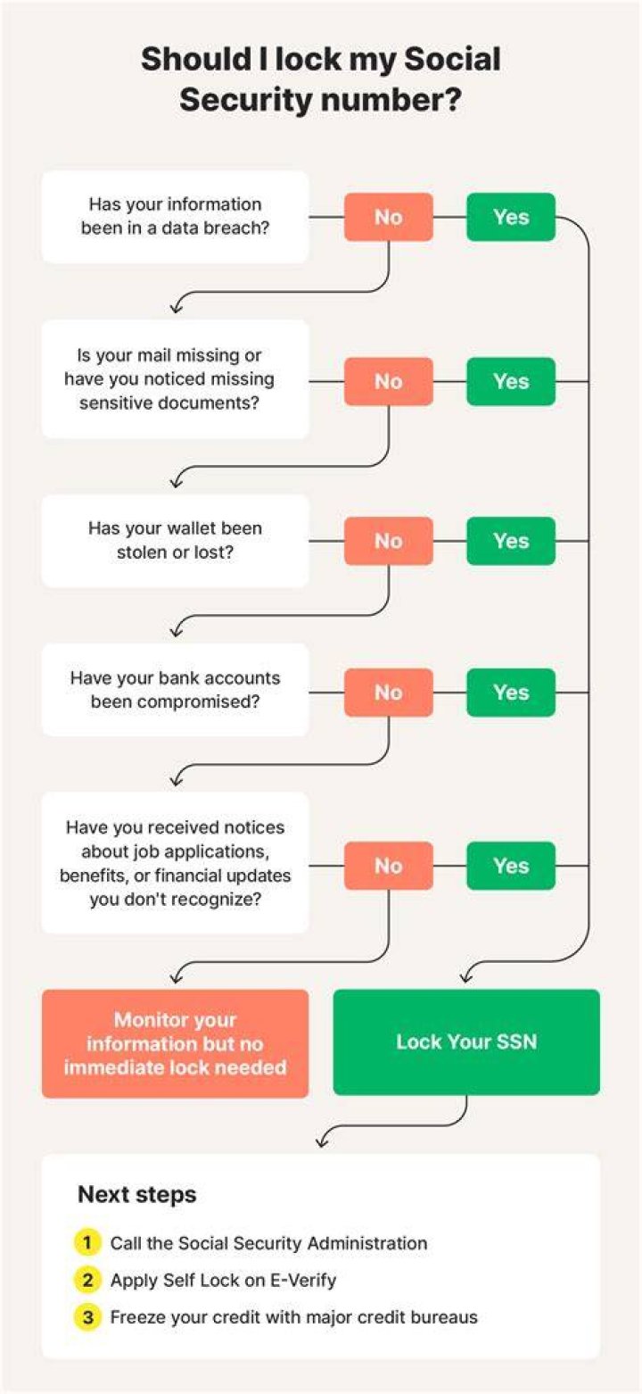 How do I block my Social Security number from being used?