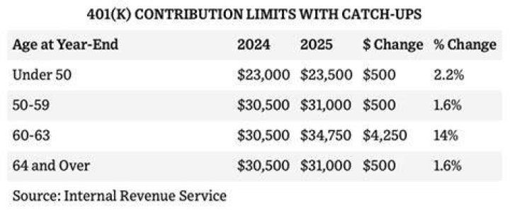 How do I calculate my 401k contribution percentage?