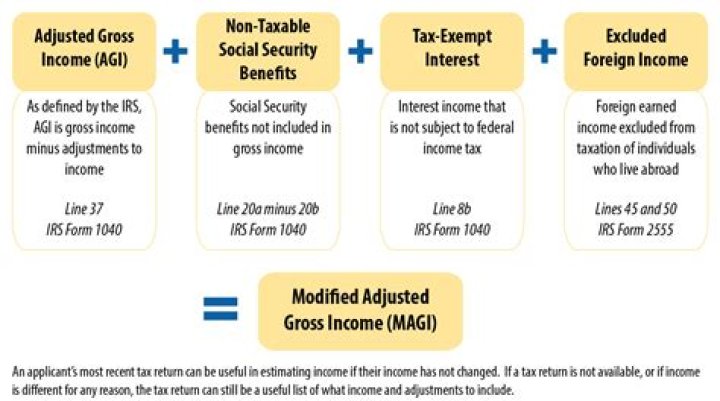 How do I calculate my federal modified adjusted gross income?