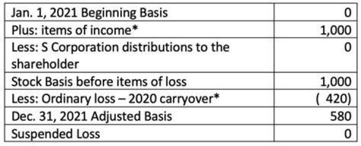 How do I calculate the basis for my shares of an S corporation?