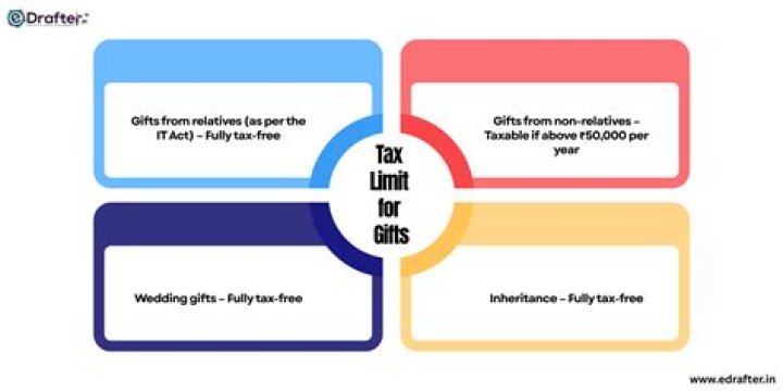 How do I gift my children tax-free?