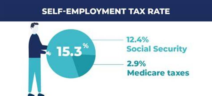 How do I know if I have to pay self-employment tax?