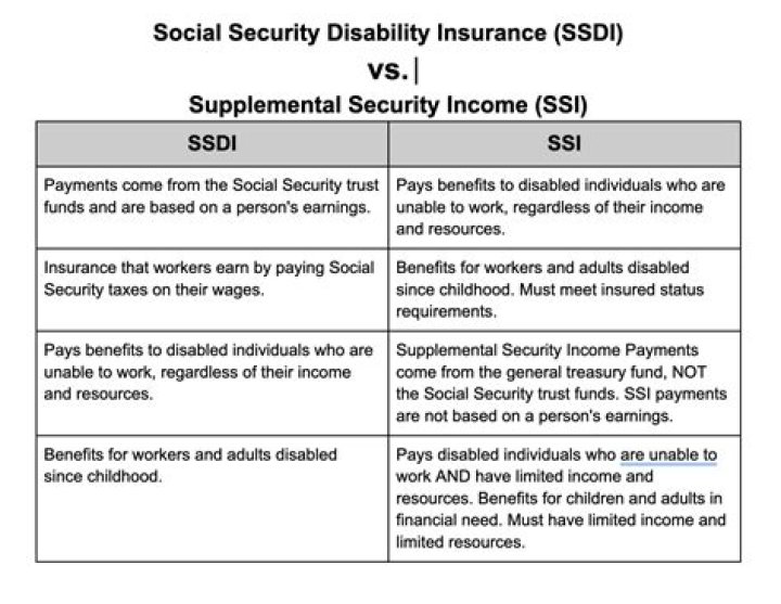 How do I prove I am on SSI?