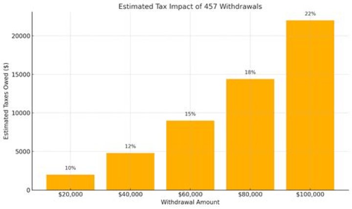 How do I report a 457 withdrawal on my taxes?