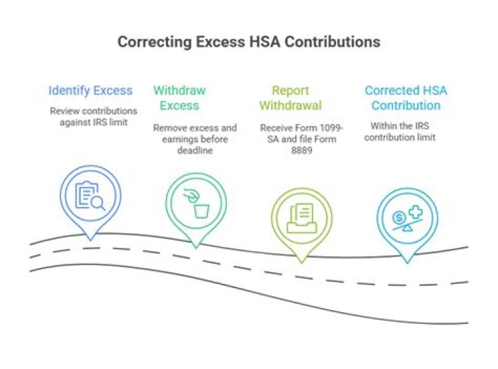 How do I report excess HSA contributions?