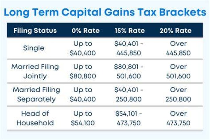 How do long-term capital gains affect your tax bracket?