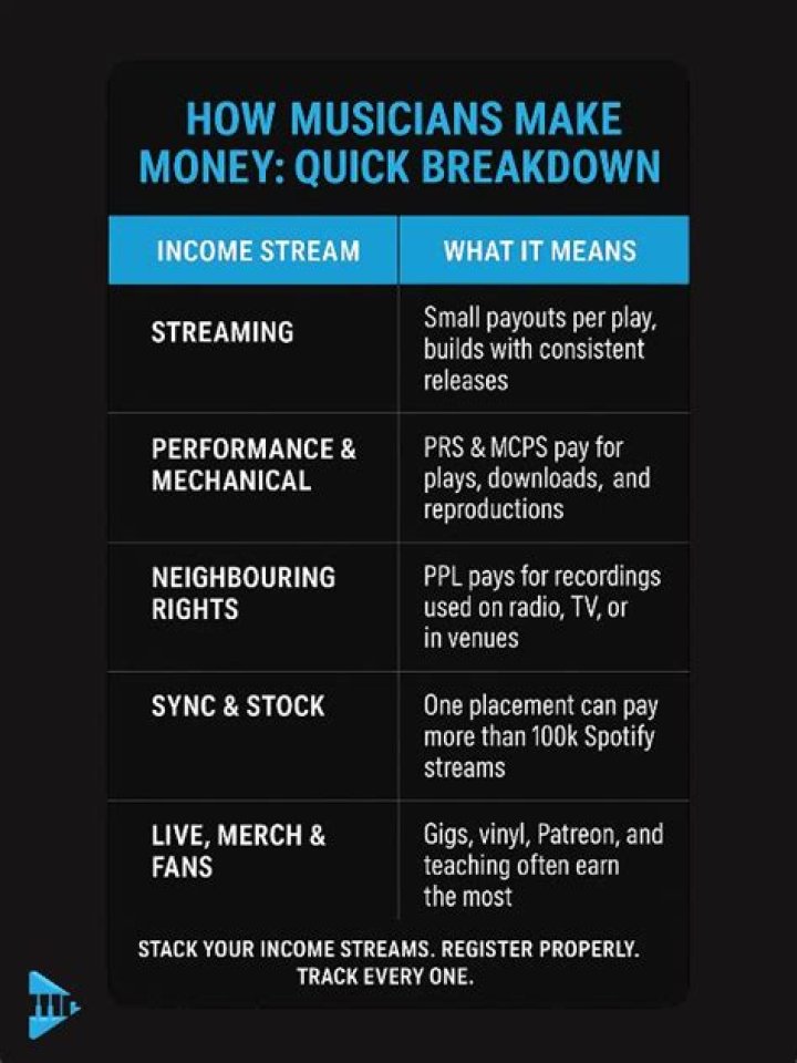 How do performing musicians make money?