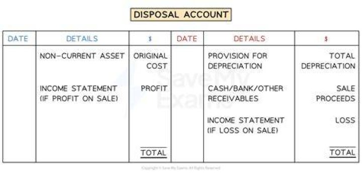 How do you account for disposal?