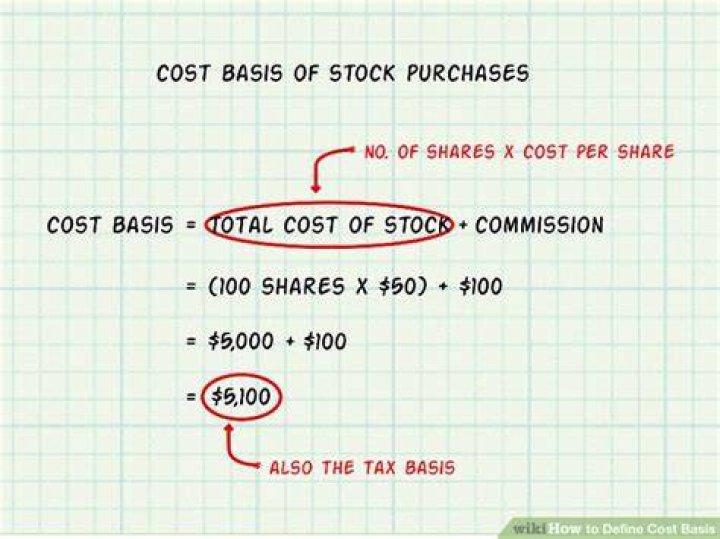 How do you calculate cost basis for land?
