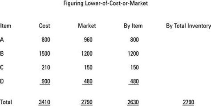 How do you calculate lower of cost or market?