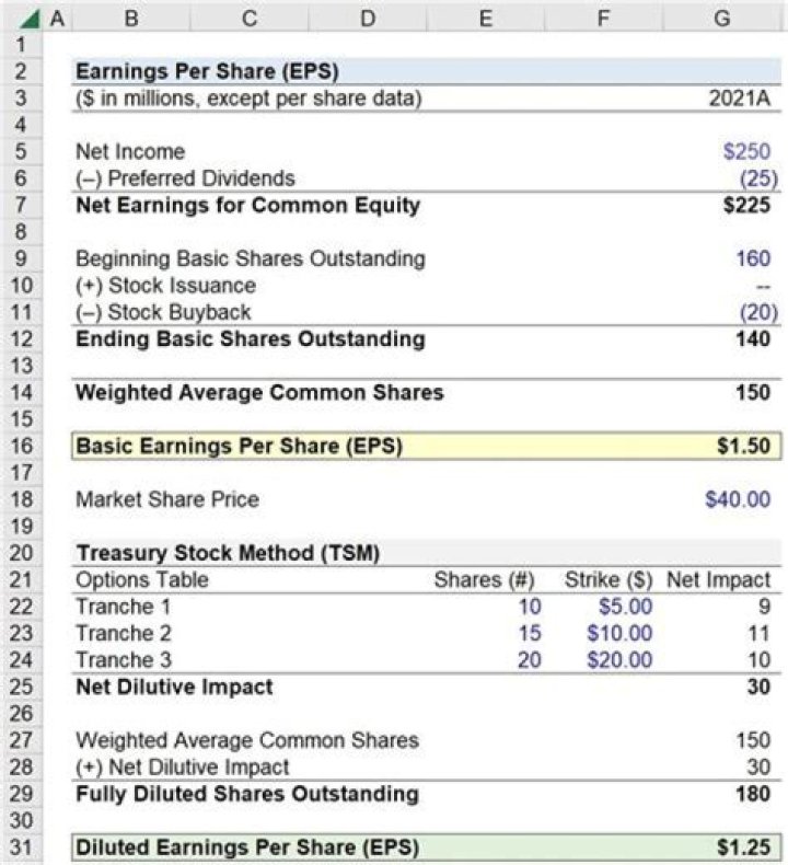 How do you compute earnings per share?