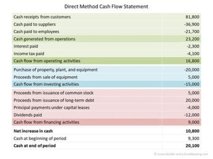 How do you do the direct method?