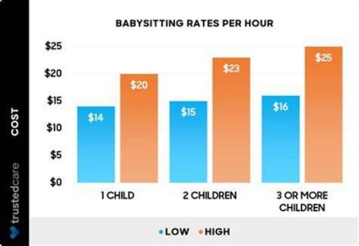 How do you document babysitting income?