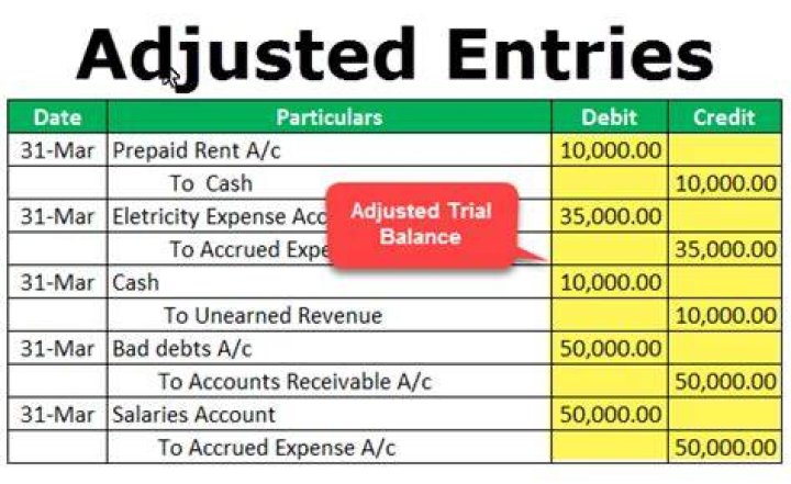 How do you record adjusting entries for interest?