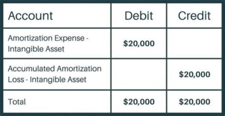 How do you record the sale of an intangible asset?
