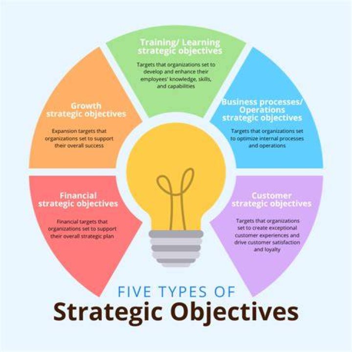 How do you set strategic objectives?