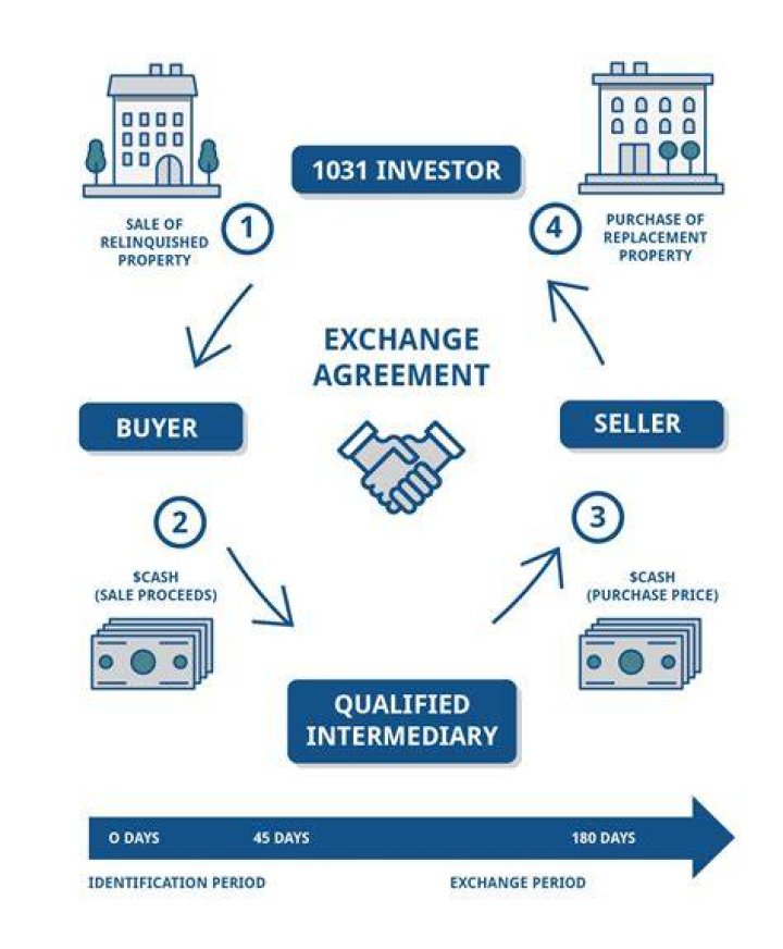 How does 1031 exchange work in real estate?