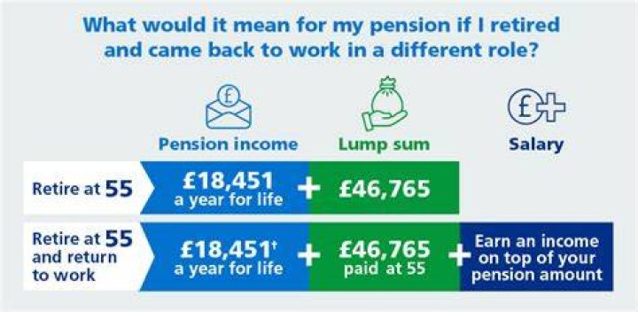 How does a pension work when you retire?