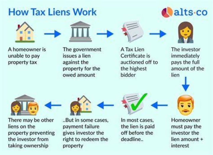 How does a tax lien work in California?