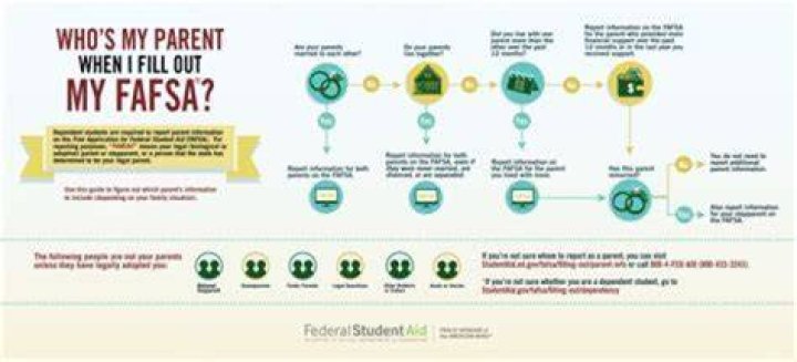 How does FAFSA work for divorced parents?