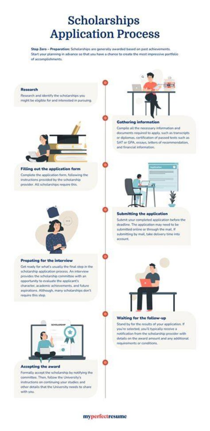 How does scholarship work in USA?