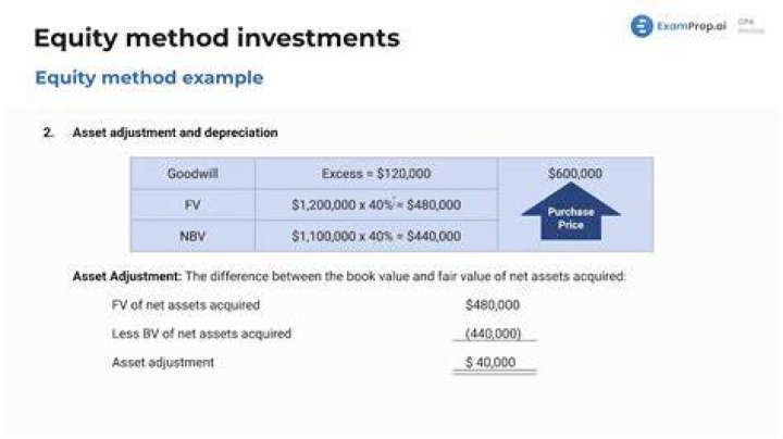 How is an investment recorded?