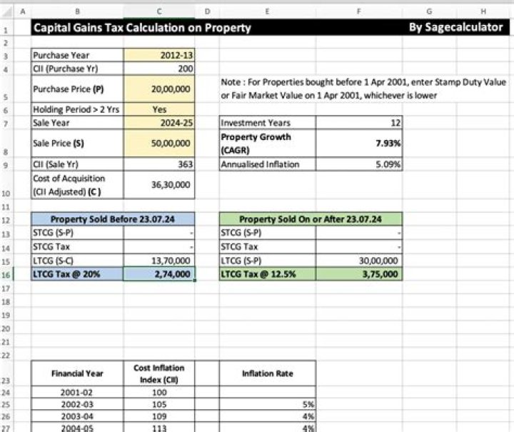 How is capital gain tax on sale of land calculated?
