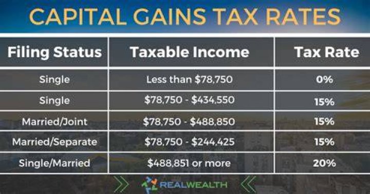 How is capital gains tax calculated on a property?